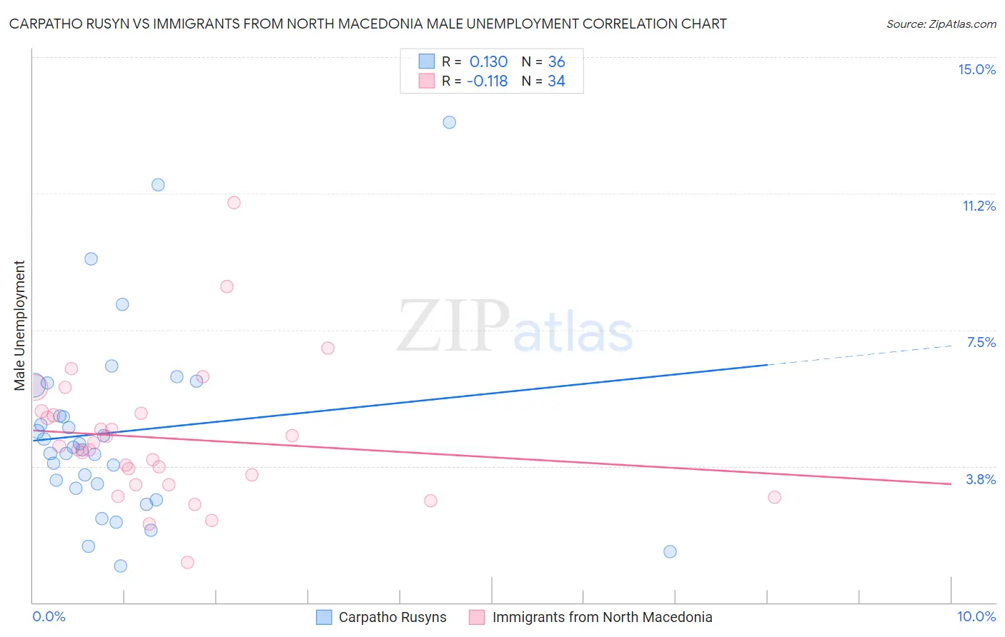 Carpatho Rusyn vs Immigrants from North Macedonia Male Unemployment