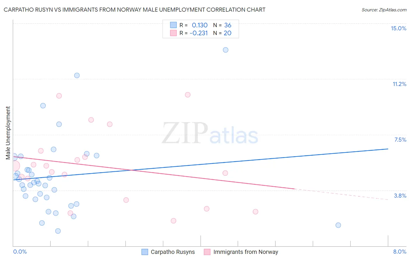 Carpatho Rusyn vs Immigrants from Norway Male Unemployment