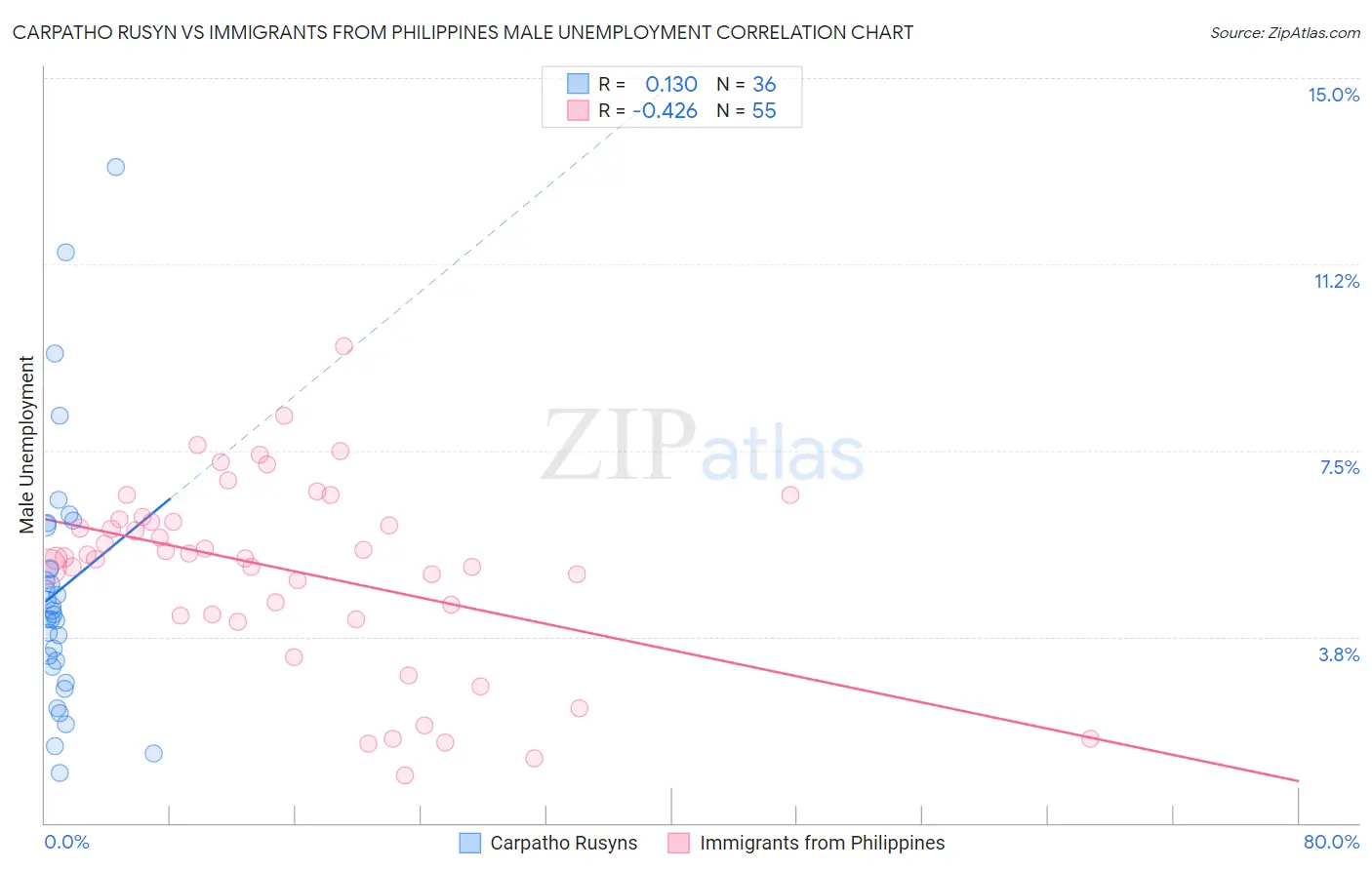 Carpatho Rusyn vs Immigrants from Philippines Male Unemployment
