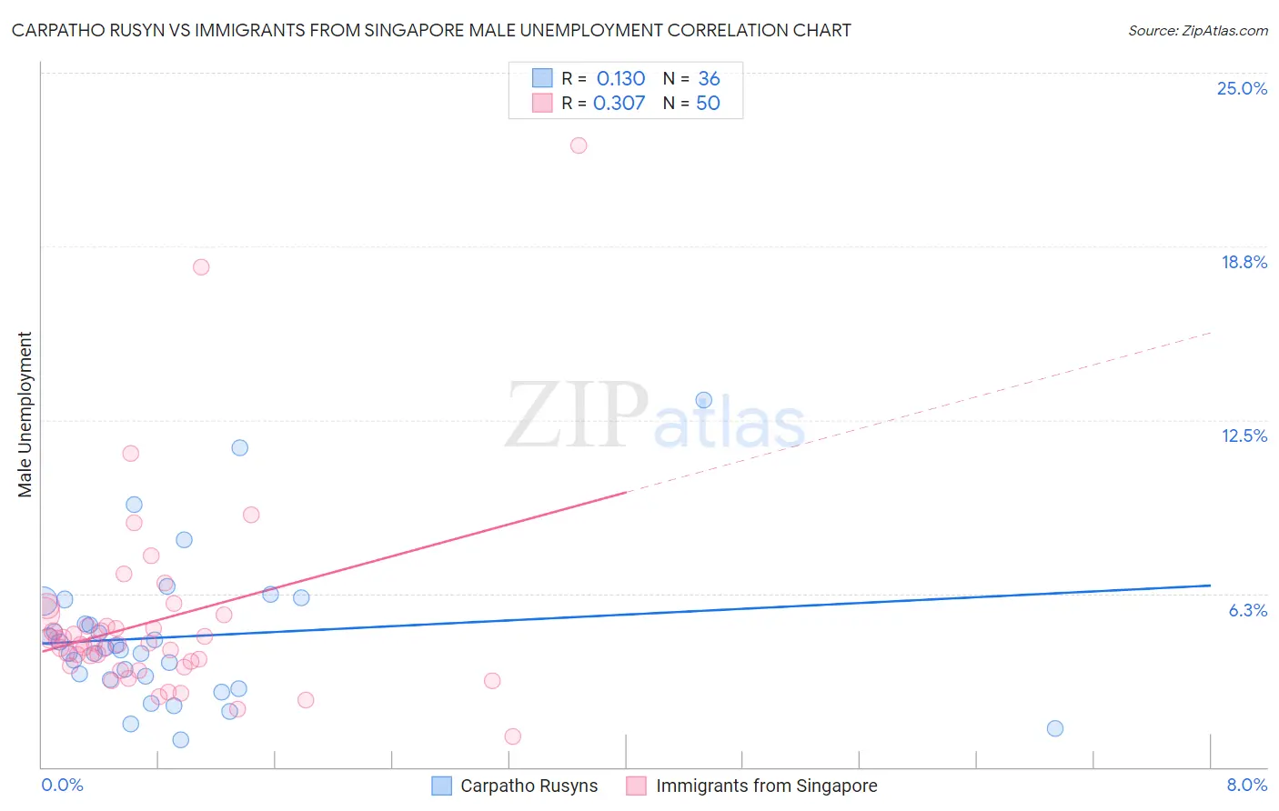 Carpatho Rusyn vs Immigrants from Singapore Male Unemployment