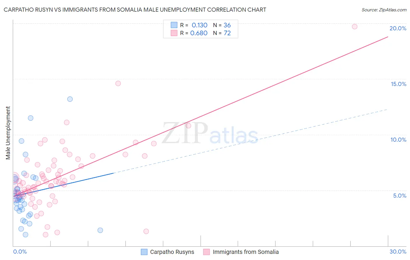 Carpatho Rusyn vs Immigrants from Somalia Male Unemployment