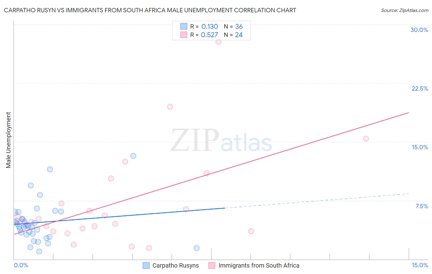 Carpatho Rusyn vs Immigrants from South Africa Male Unemployment
