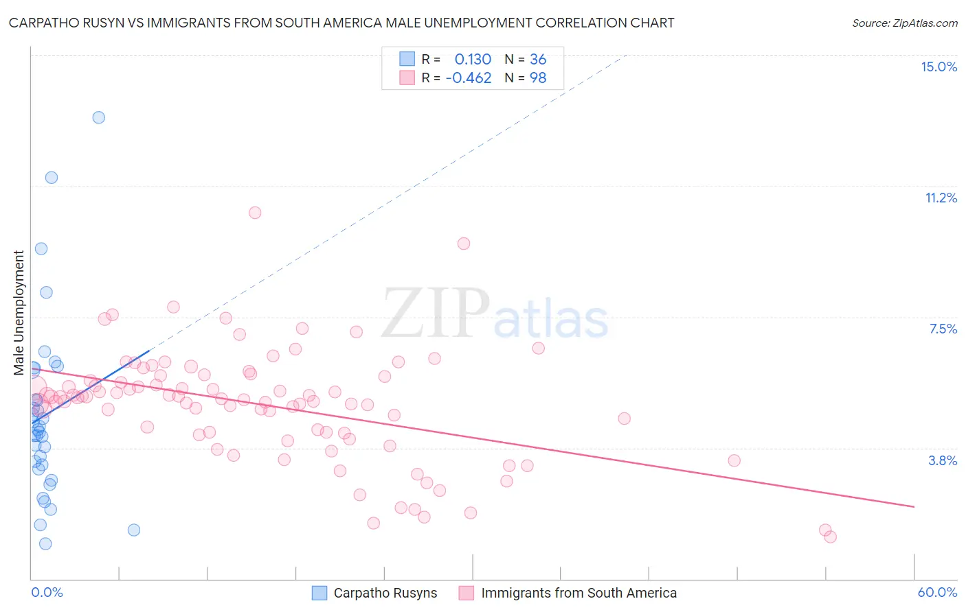 Carpatho Rusyn vs Immigrants from South America Male Unemployment
