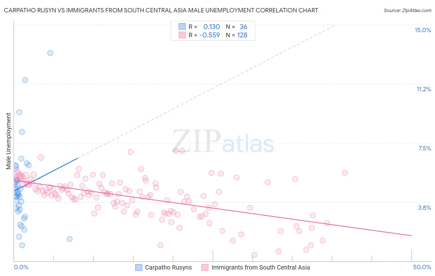 Carpatho Rusyn vs Immigrants from South Central Asia Male Unemployment