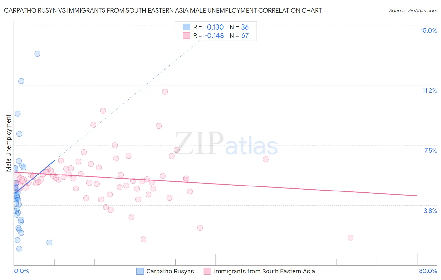 Carpatho Rusyn vs Immigrants from South Eastern Asia Male Unemployment