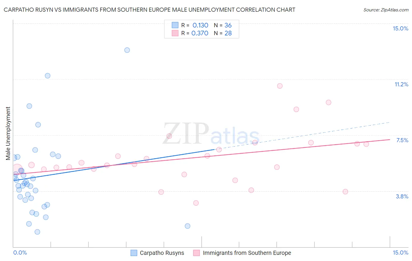 Carpatho Rusyn vs Immigrants from Southern Europe Male Unemployment