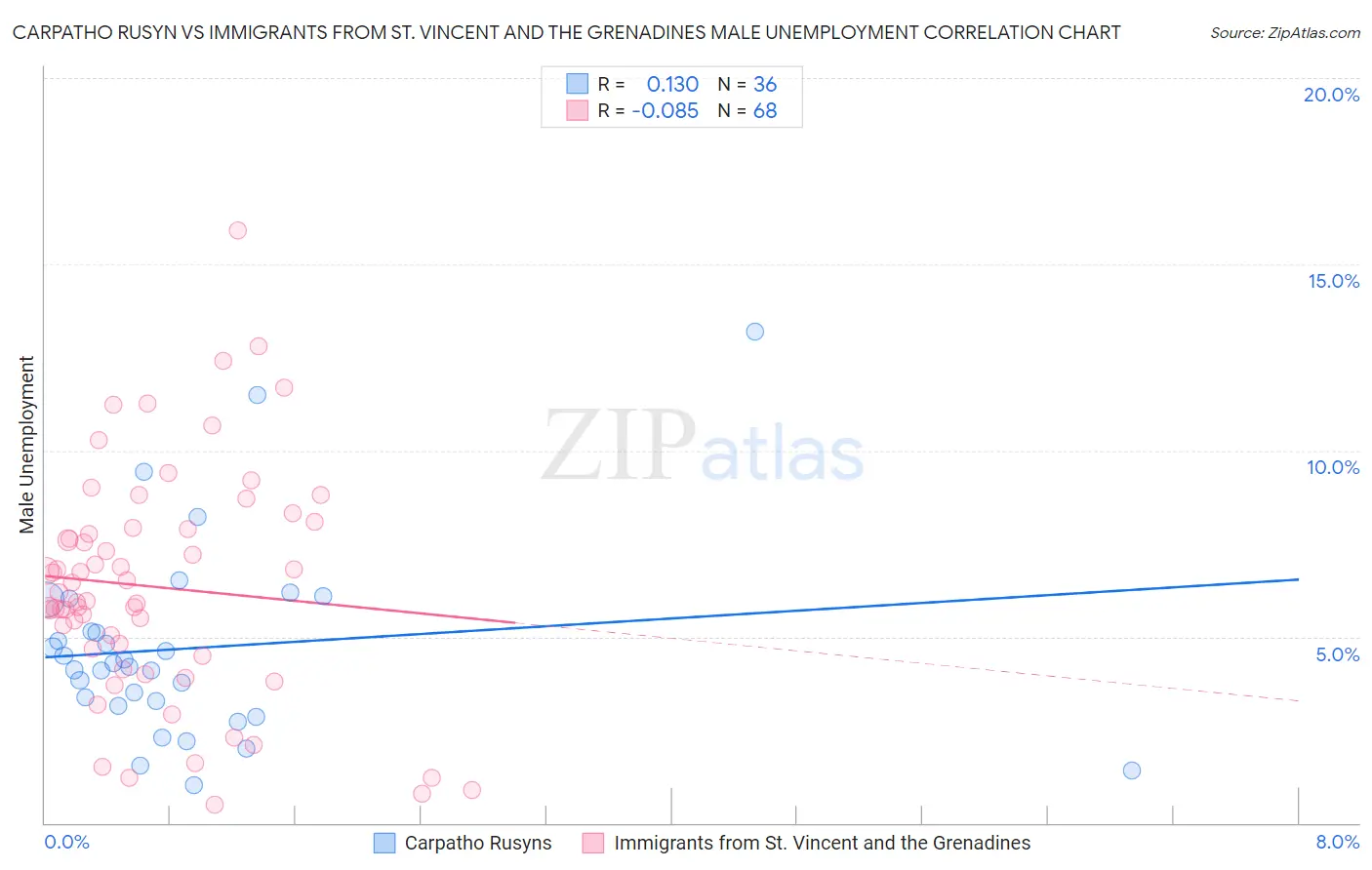 Carpatho Rusyn vs Immigrants from St. Vincent and the Grenadines Male Unemployment