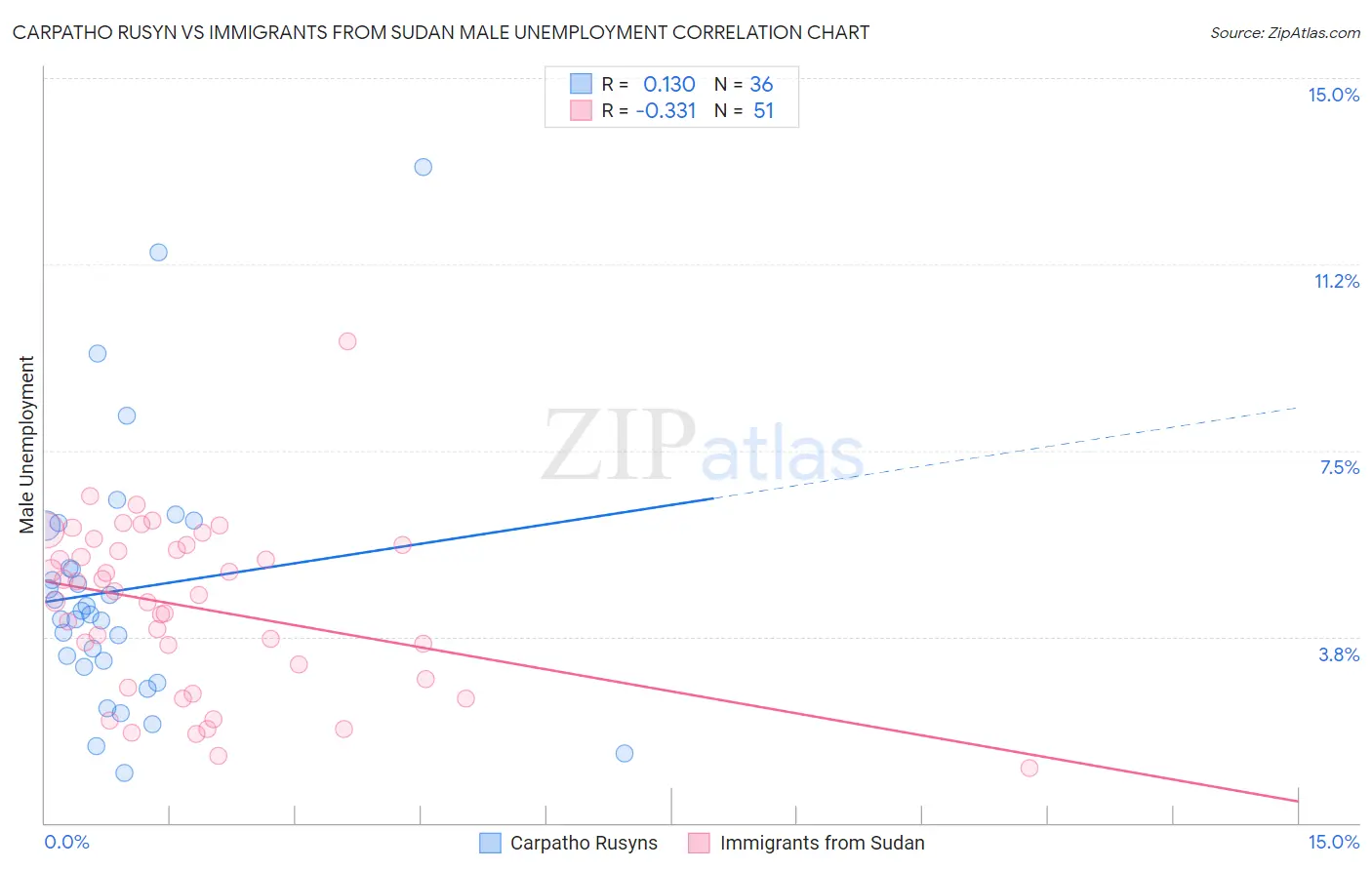 Carpatho Rusyn vs Immigrants from Sudan Male Unemployment