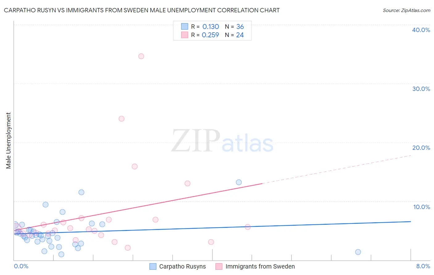 Carpatho Rusyn vs Immigrants from Sweden Male Unemployment