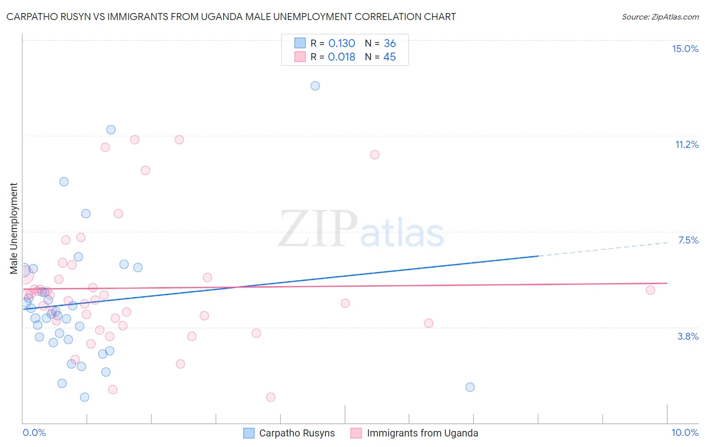 Carpatho Rusyn vs Immigrants from Uganda Male Unemployment