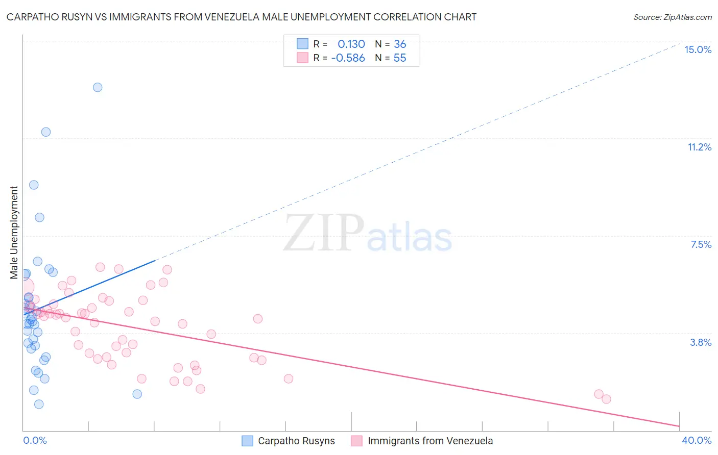 Carpatho Rusyn vs Immigrants from Venezuela Male Unemployment