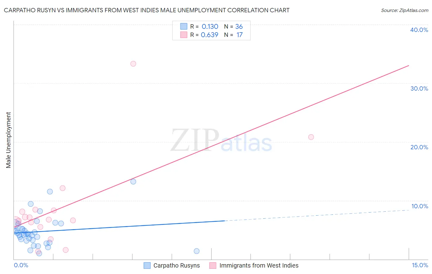 Carpatho Rusyn vs Immigrants from West Indies Male Unemployment