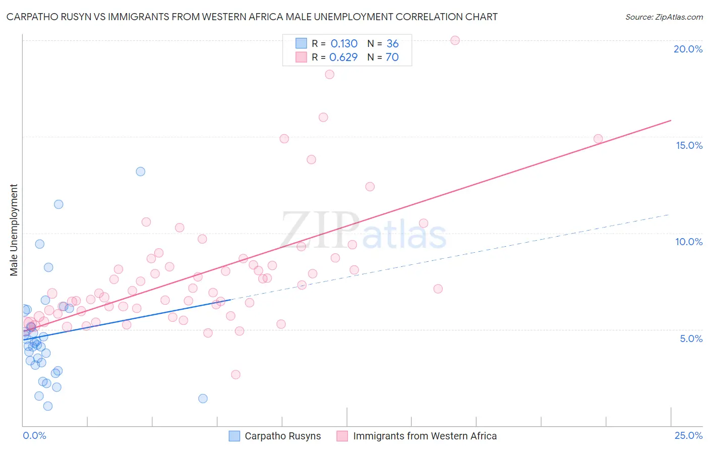 Carpatho Rusyn vs Immigrants from Western Africa Male Unemployment