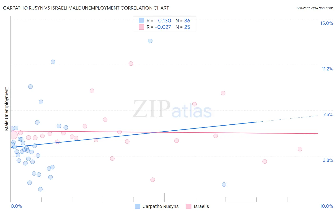 Carpatho Rusyn vs Israeli Male Unemployment