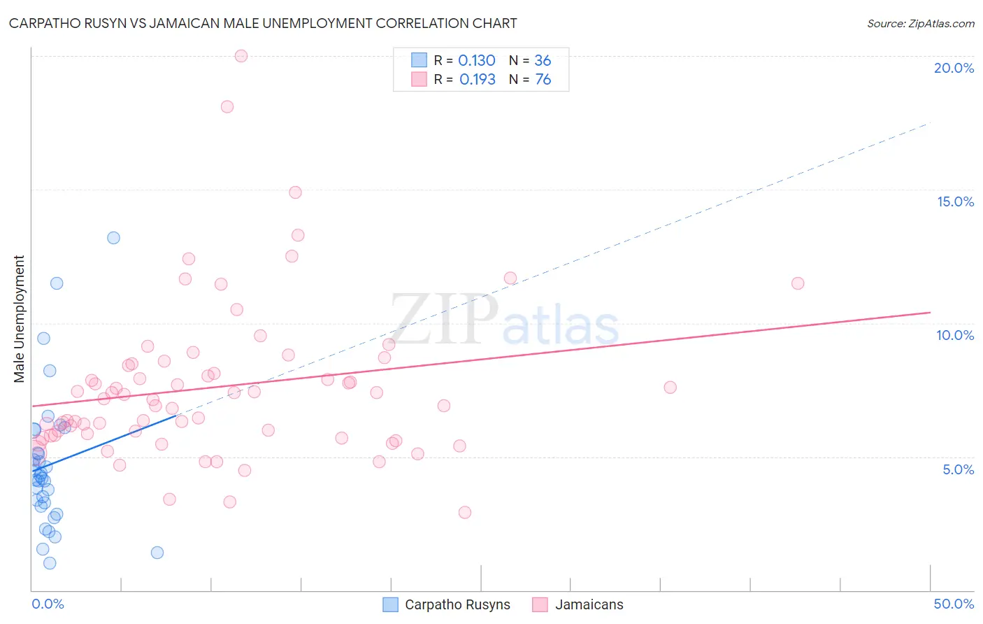 Carpatho Rusyn vs Jamaican Male Unemployment
