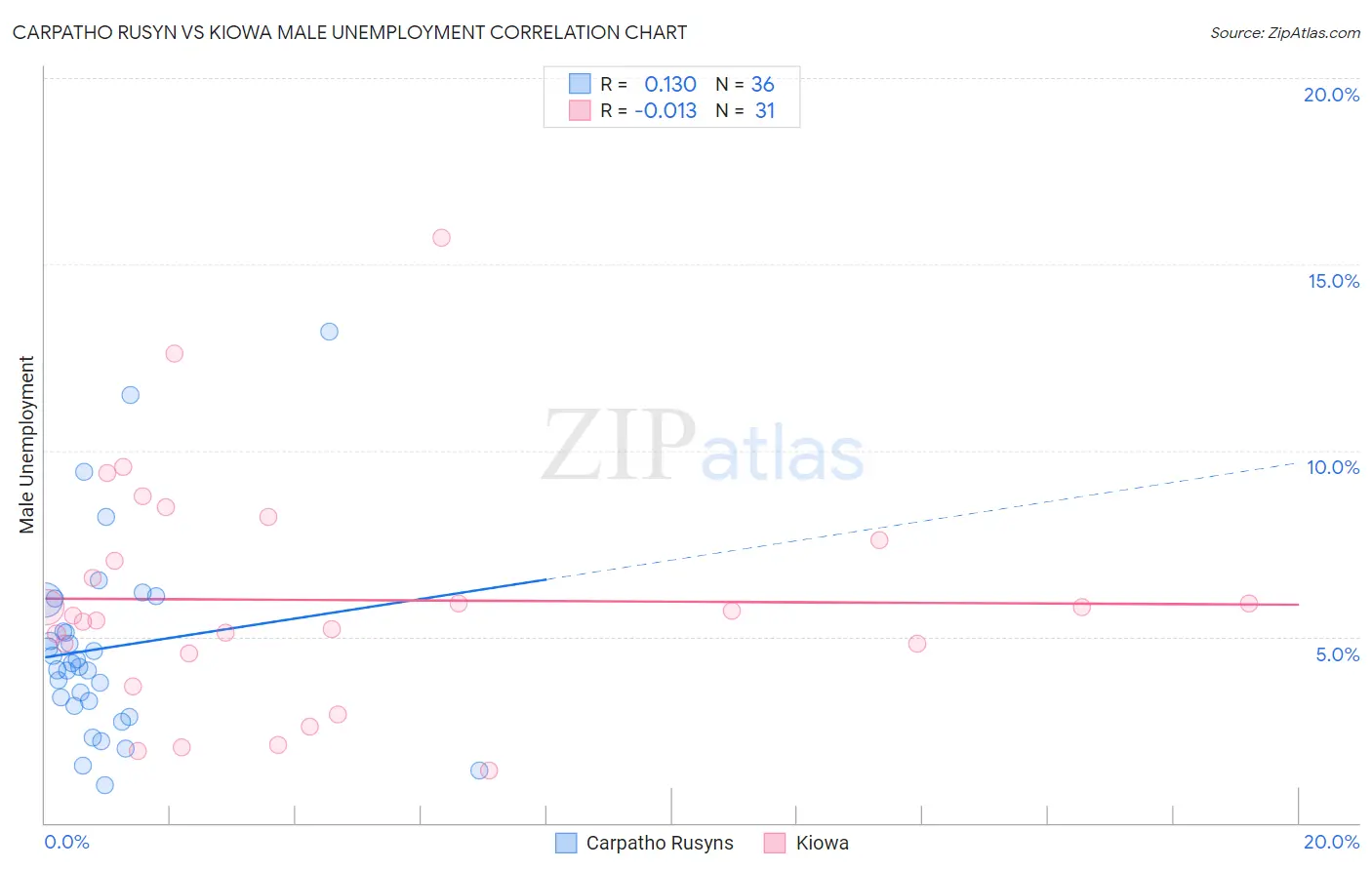 Carpatho Rusyn vs Kiowa Male Unemployment