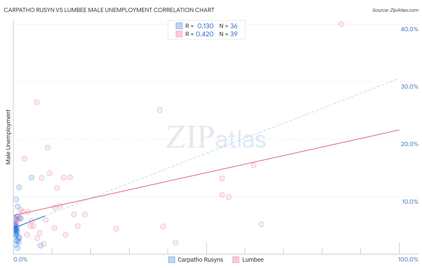 Carpatho Rusyn vs Lumbee Male Unemployment