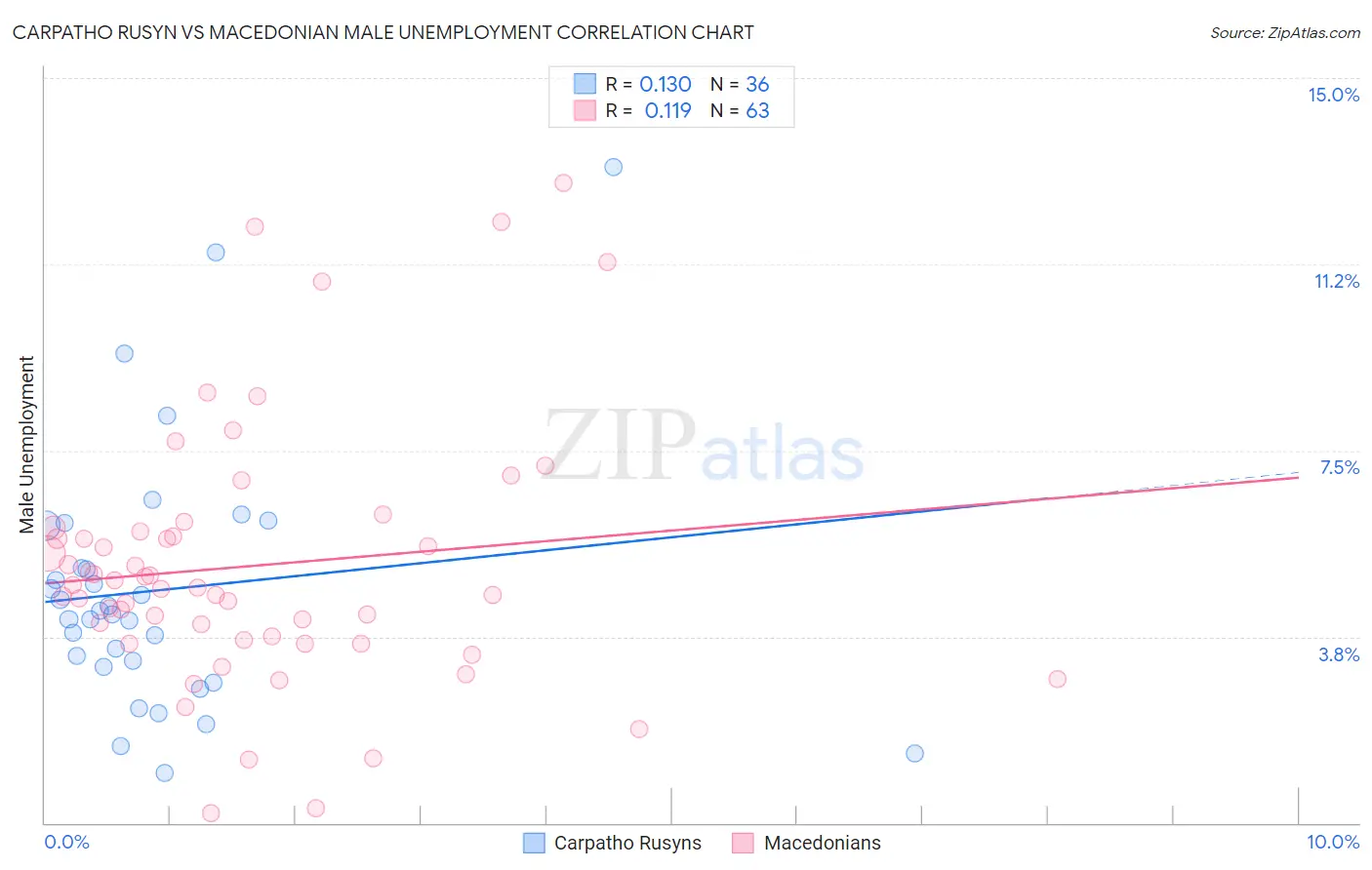 Carpatho Rusyn vs Macedonian Male Unemployment