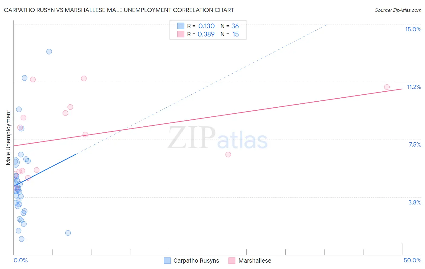 Carpatho Rusyn vs Marshallese Male Unemployment
