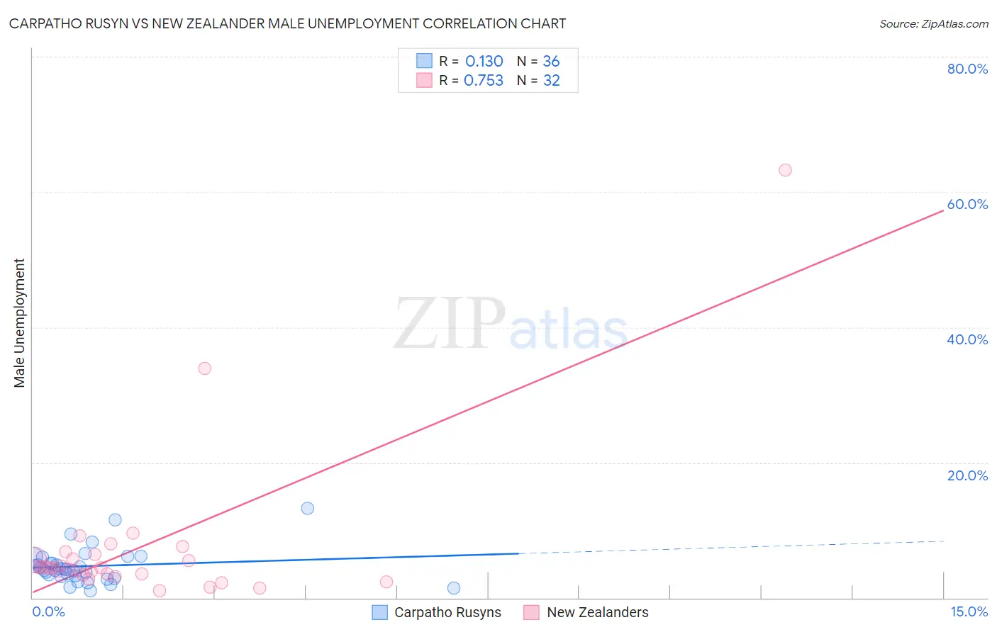 Carpatho Rusyn vs New Zealander Male Unemployment