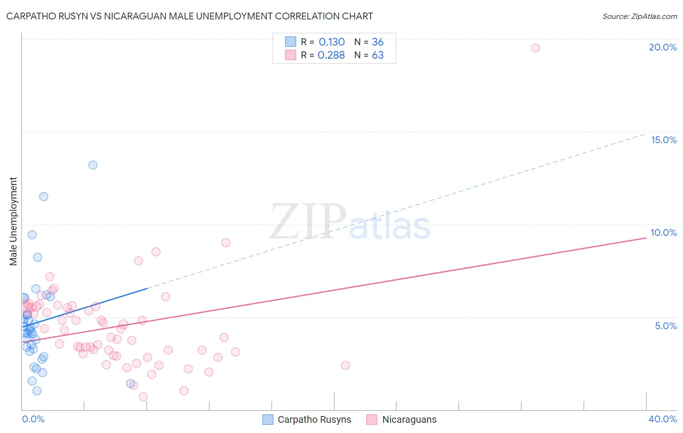 Carpatho Rusyn vs Nicaraguan Male Unemployment