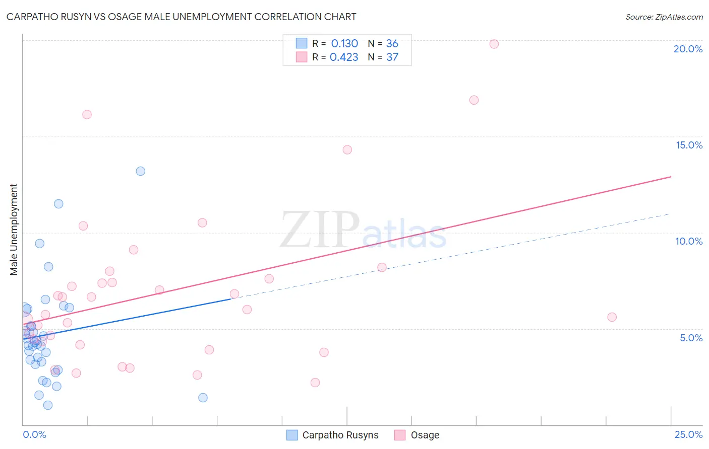 Carpatho Rusyn vs Osage Male Unemployment
