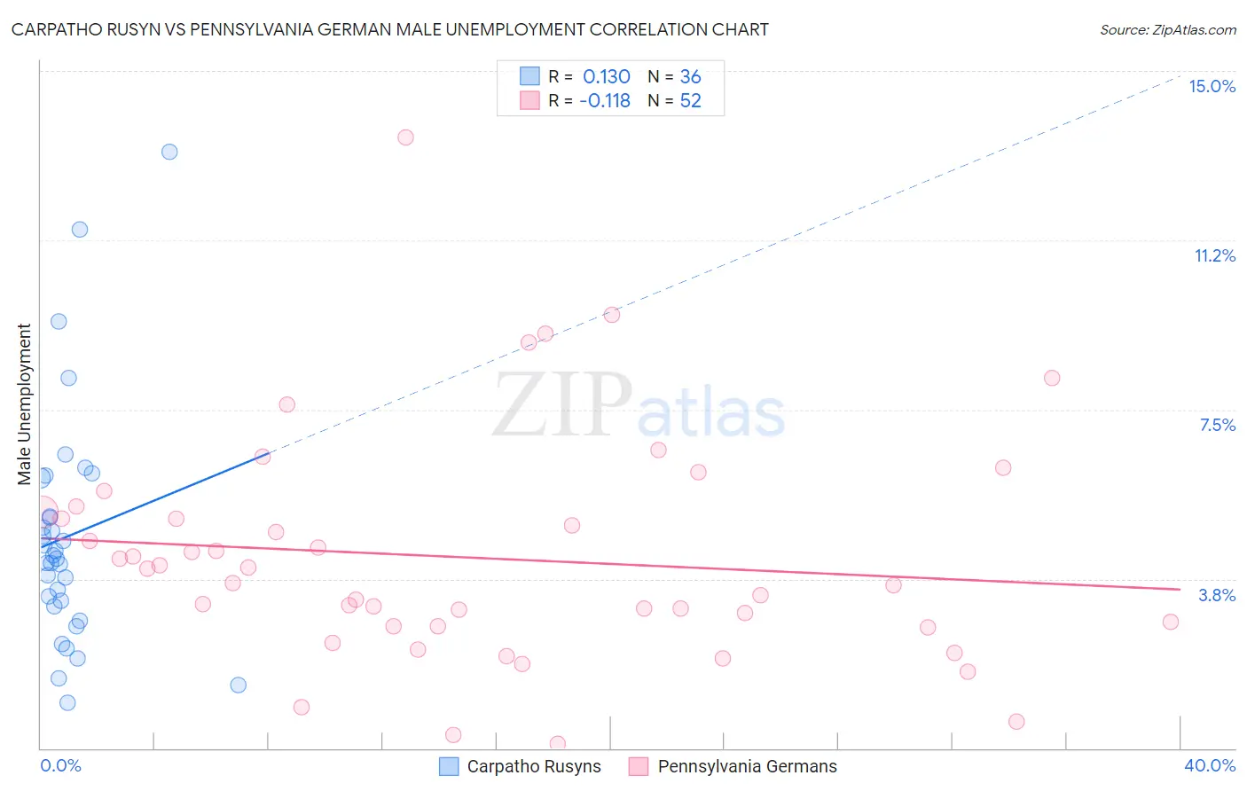 Carpatho Rusyn vs Pennsylvania German Male Unemployment
