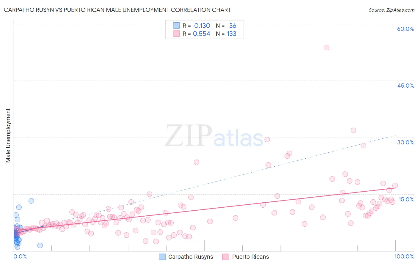 Carpatho Rusyn vs Puerto Rican Male Unemployment