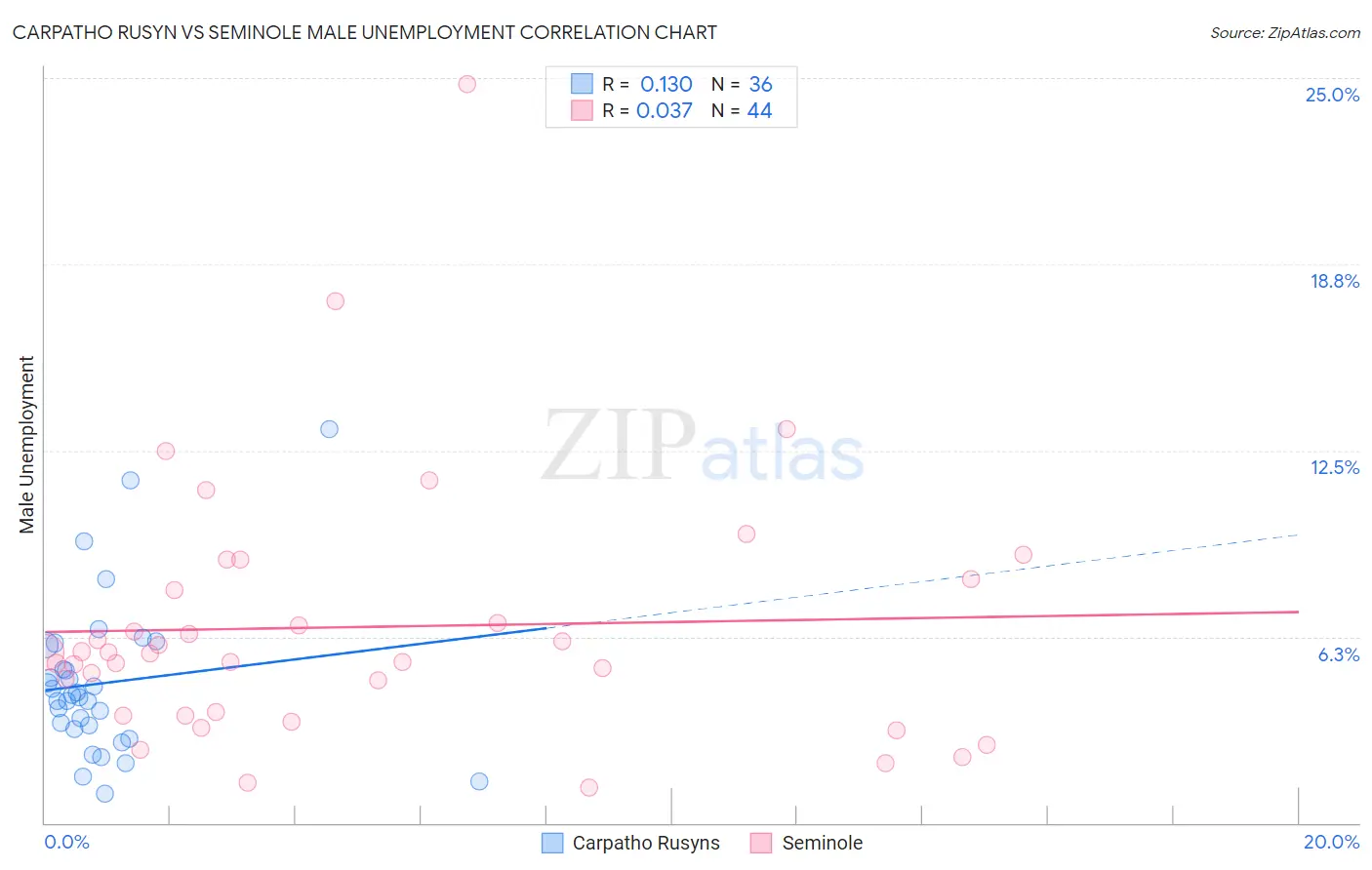 Carpatho Rusyn vs Seminole Male Unemployment