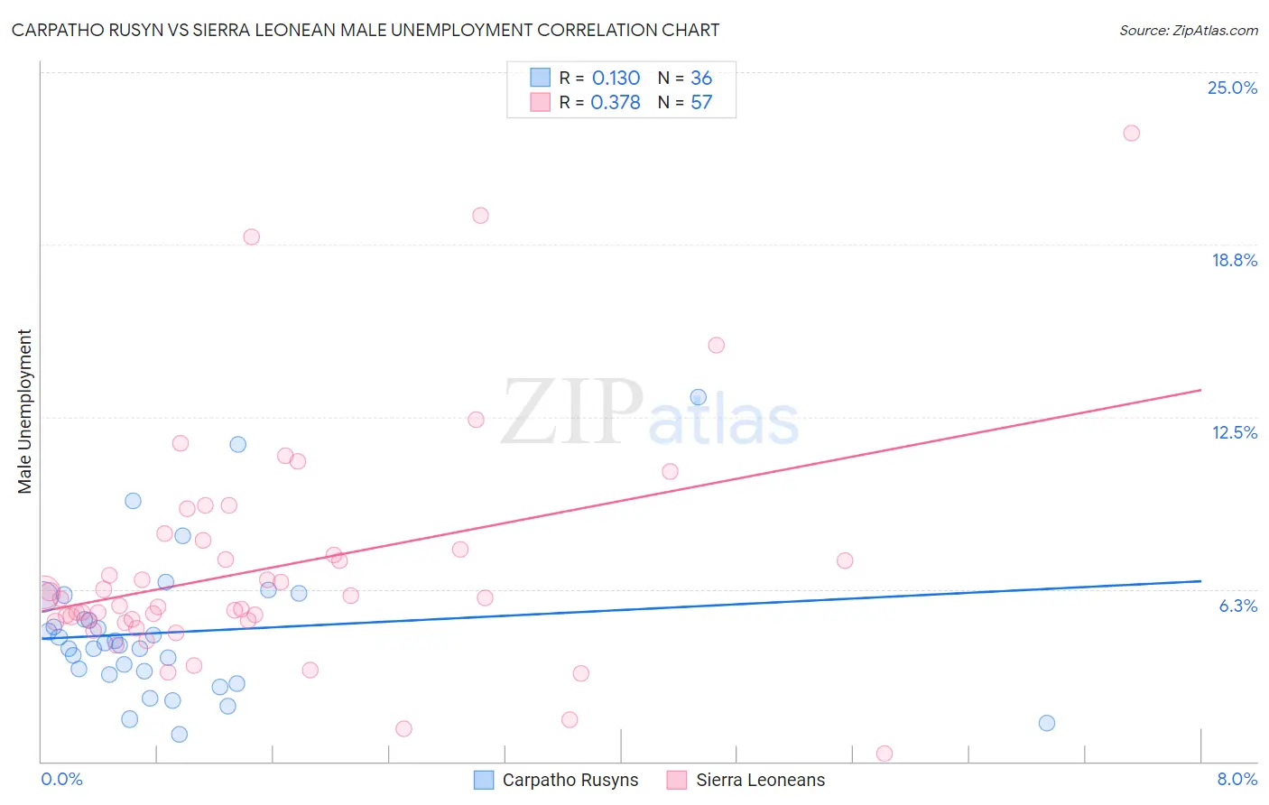 Carpatho Rusyn vs Sierra Leonean Male Unemployment