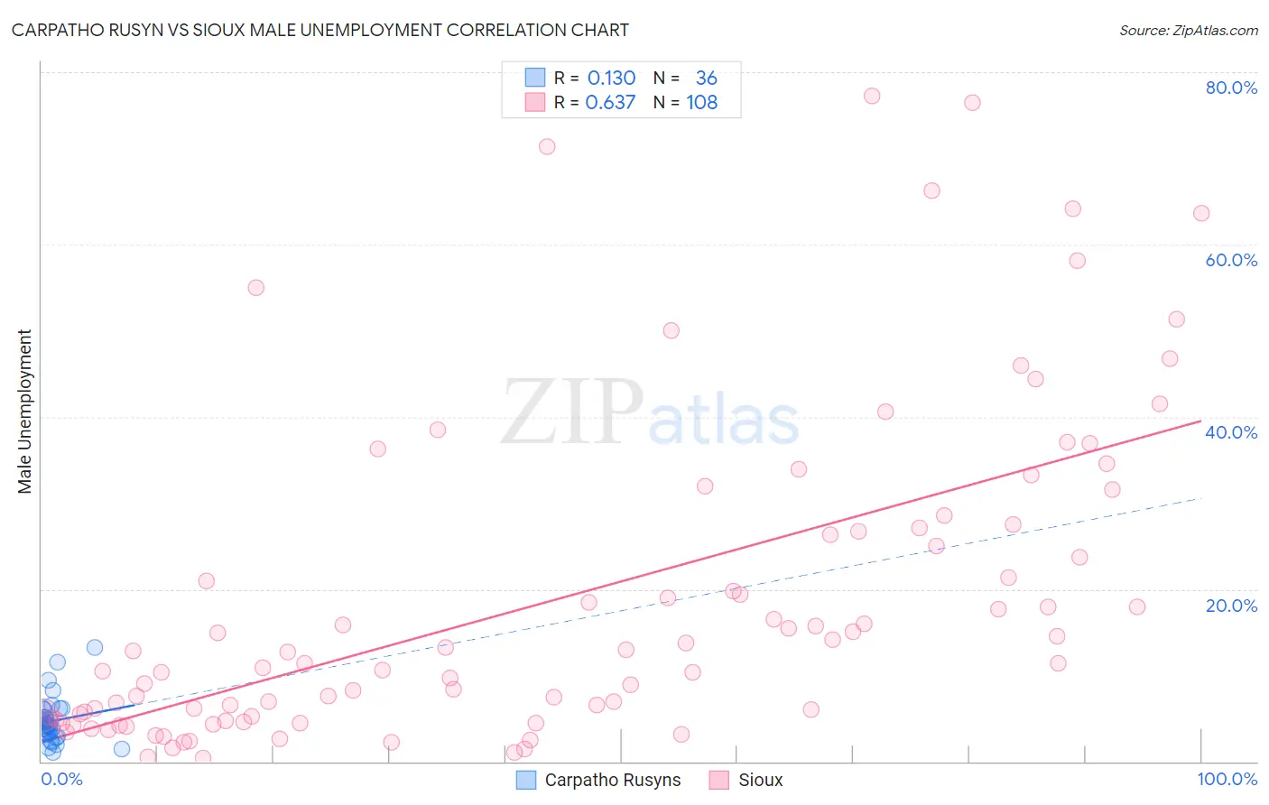 Carpatho Rusyn vs Sioux Male Unemployment