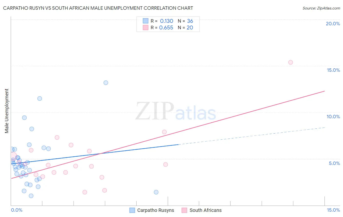 Carpatho Rusyn vs South African Male Unemployment