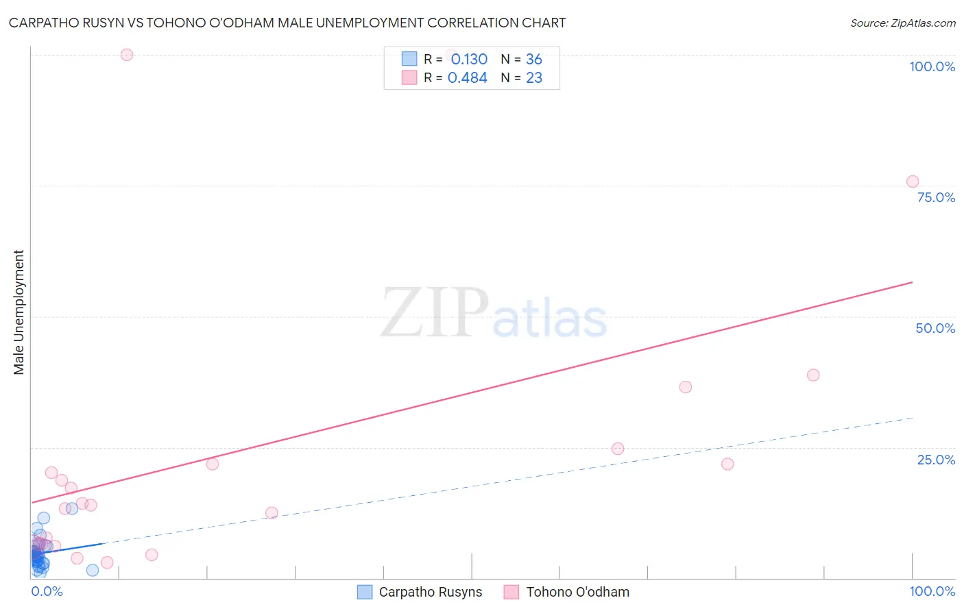 Carpatho Rusyn vs Tohono O'odham Male Unemployment