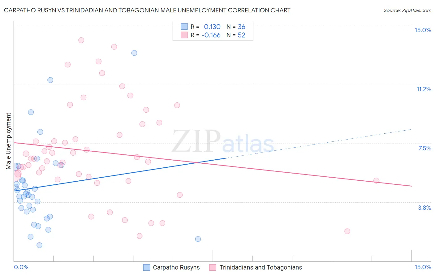 Carpatho Rusyn vs Trinidadian and Tobagonian Male Unemployment