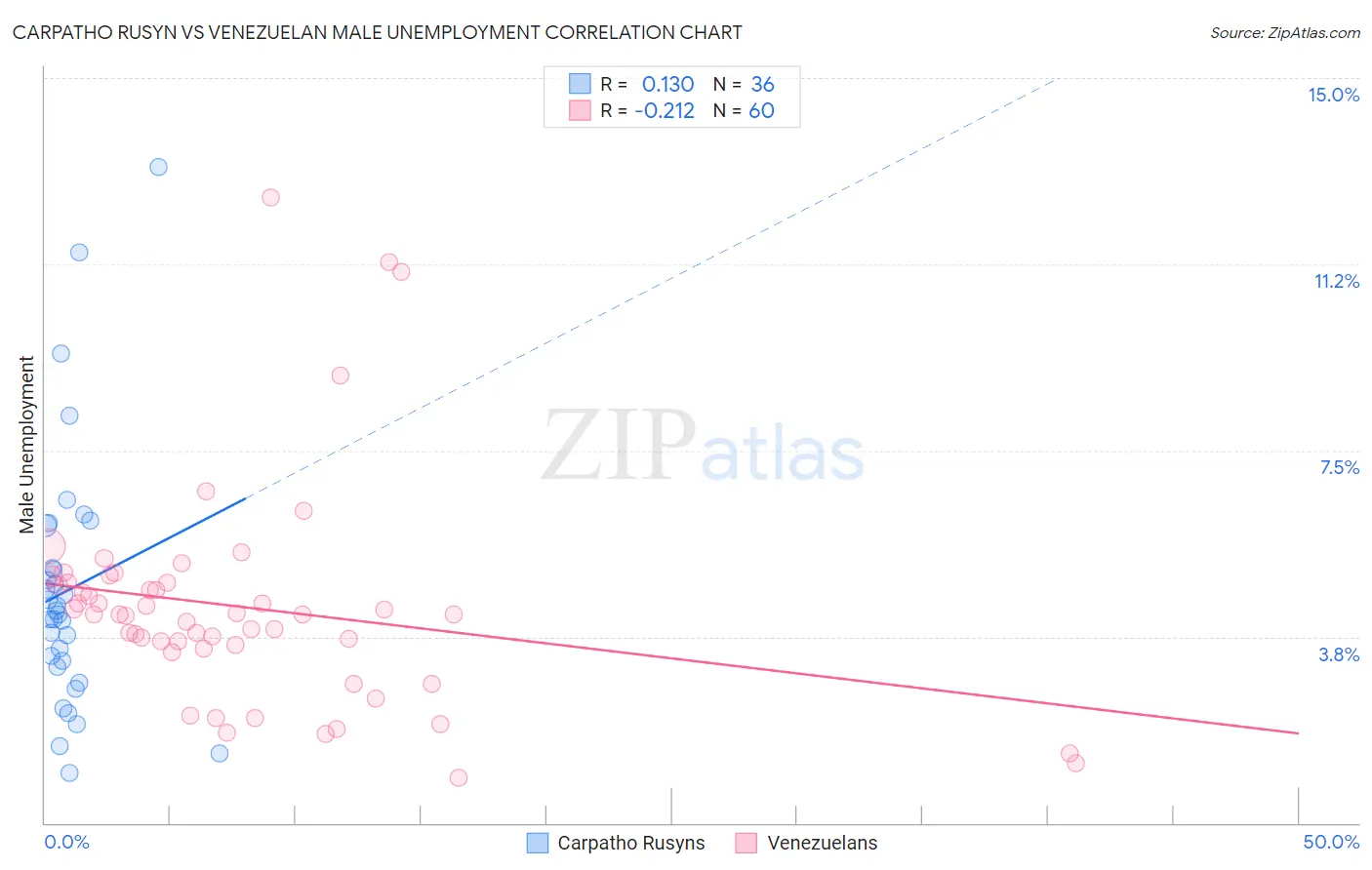 Carpatho Rusyn vs Venezuelan Male Unemployment
