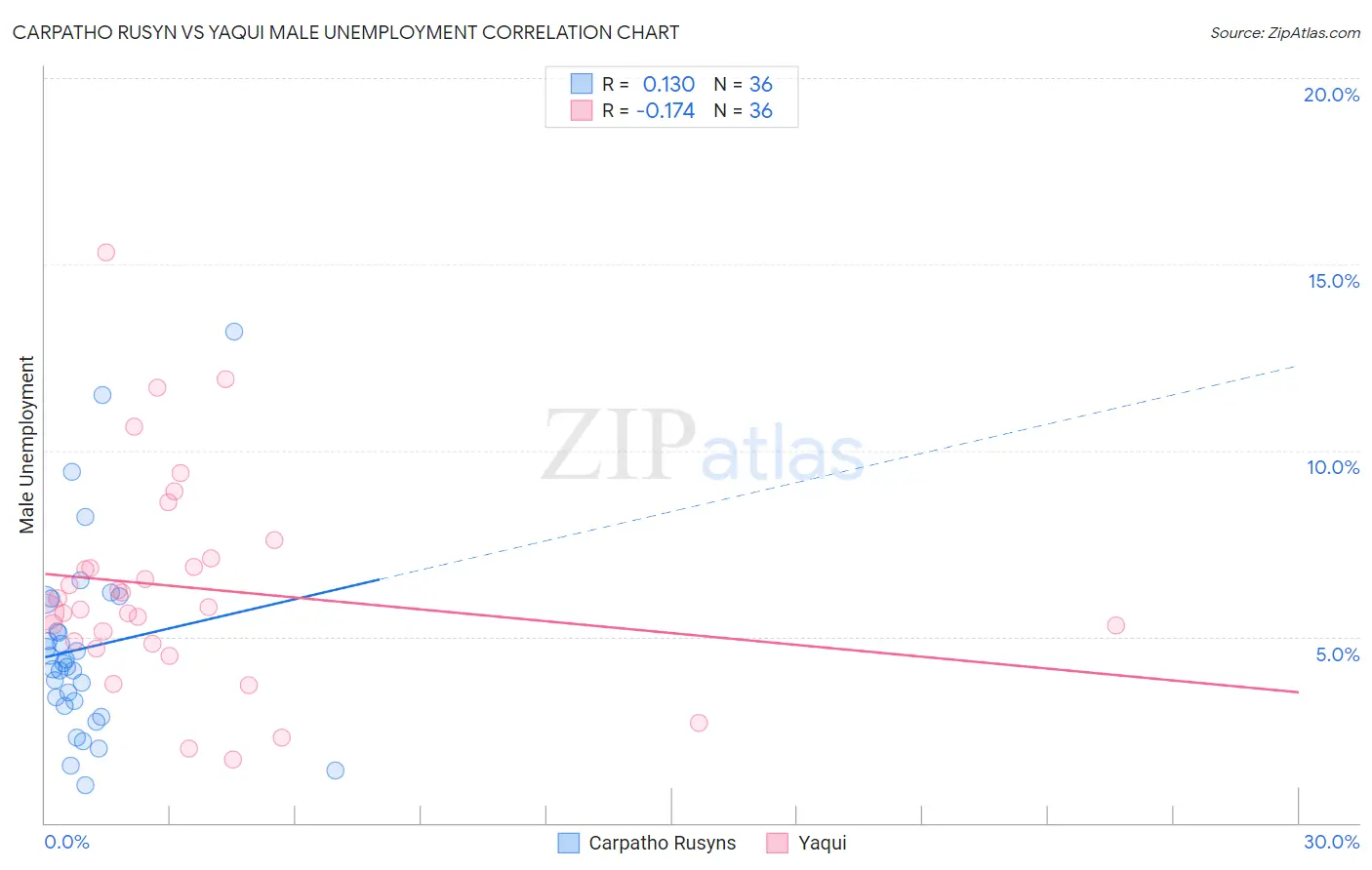 Carpatho Rusyn vs Yaqui Male Unemployment