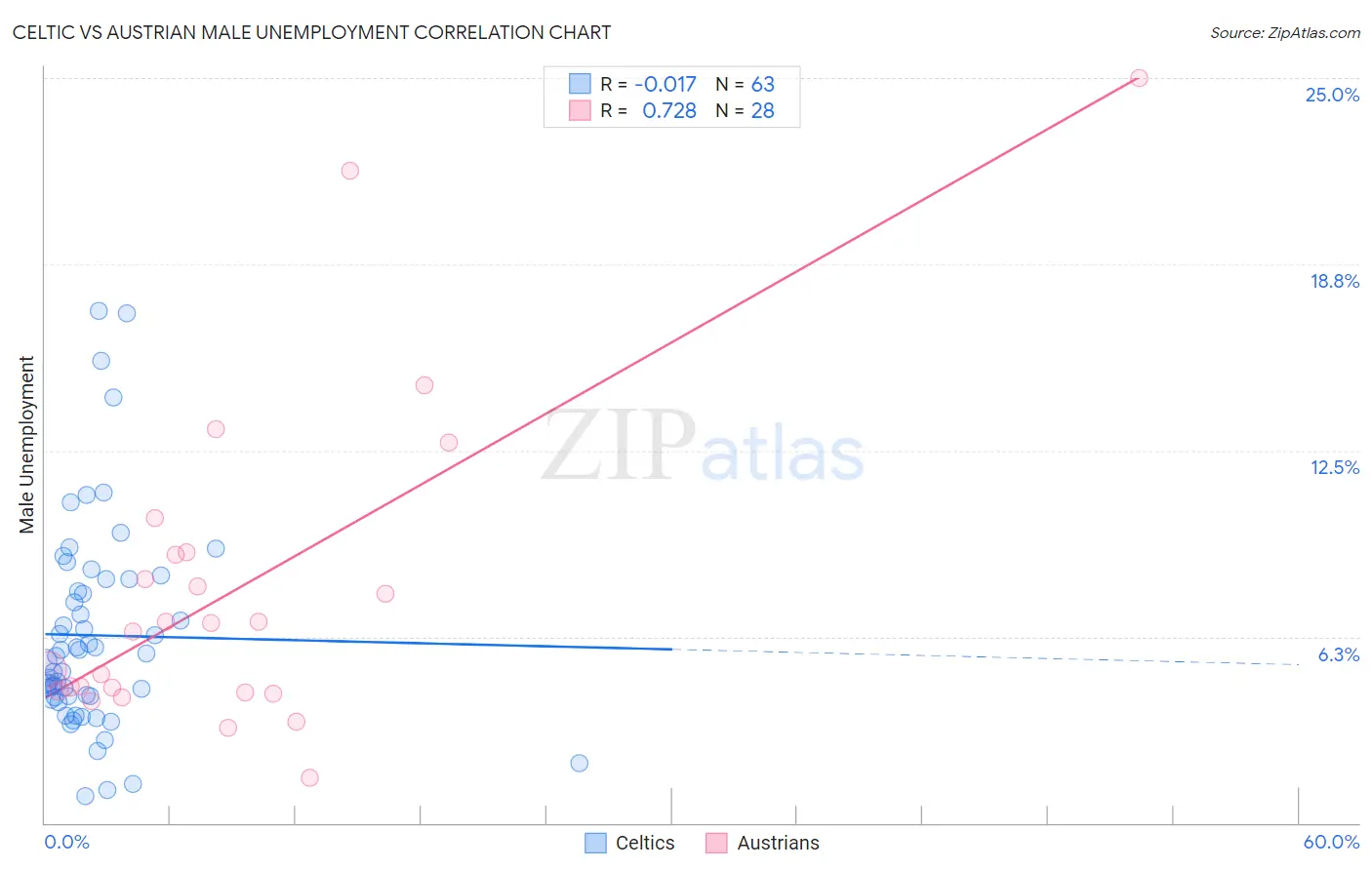 Celtic vs Austrian Male Unemployment
