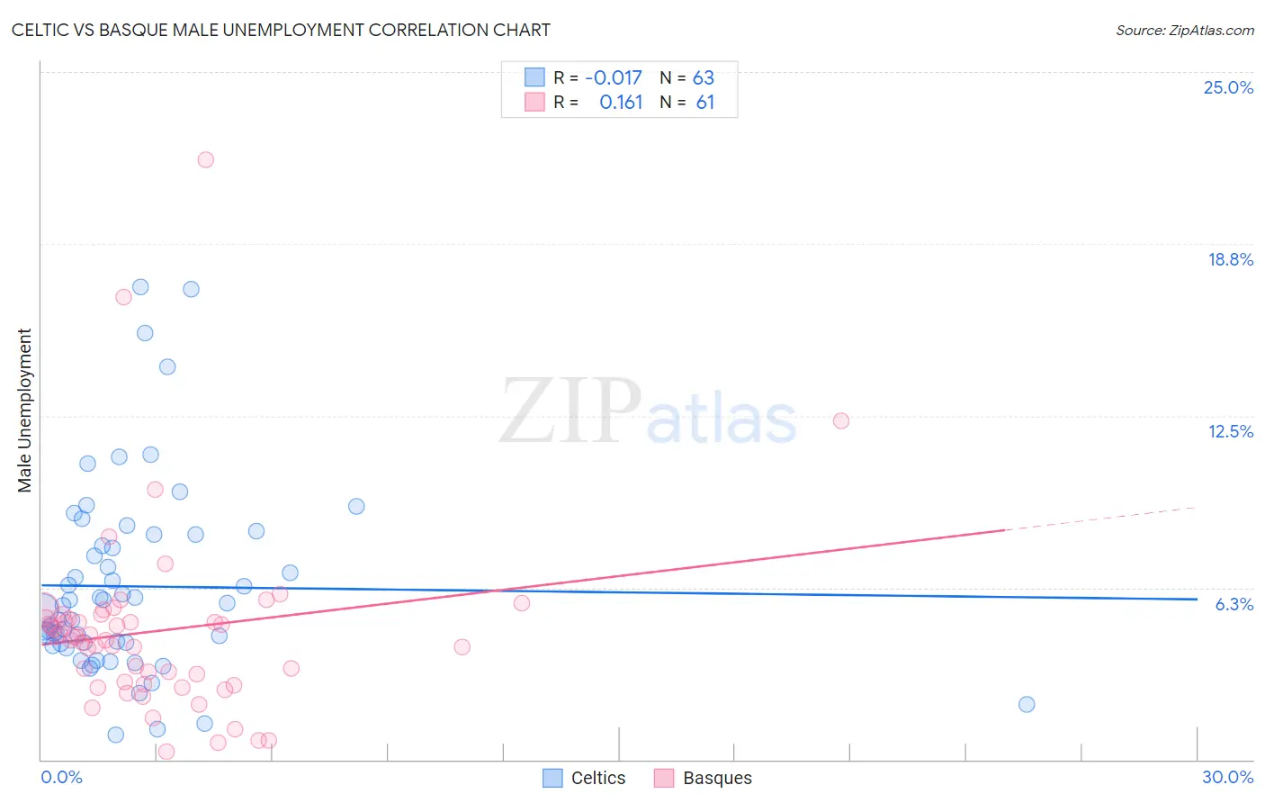 Celtic vs Basque Male Unemployment