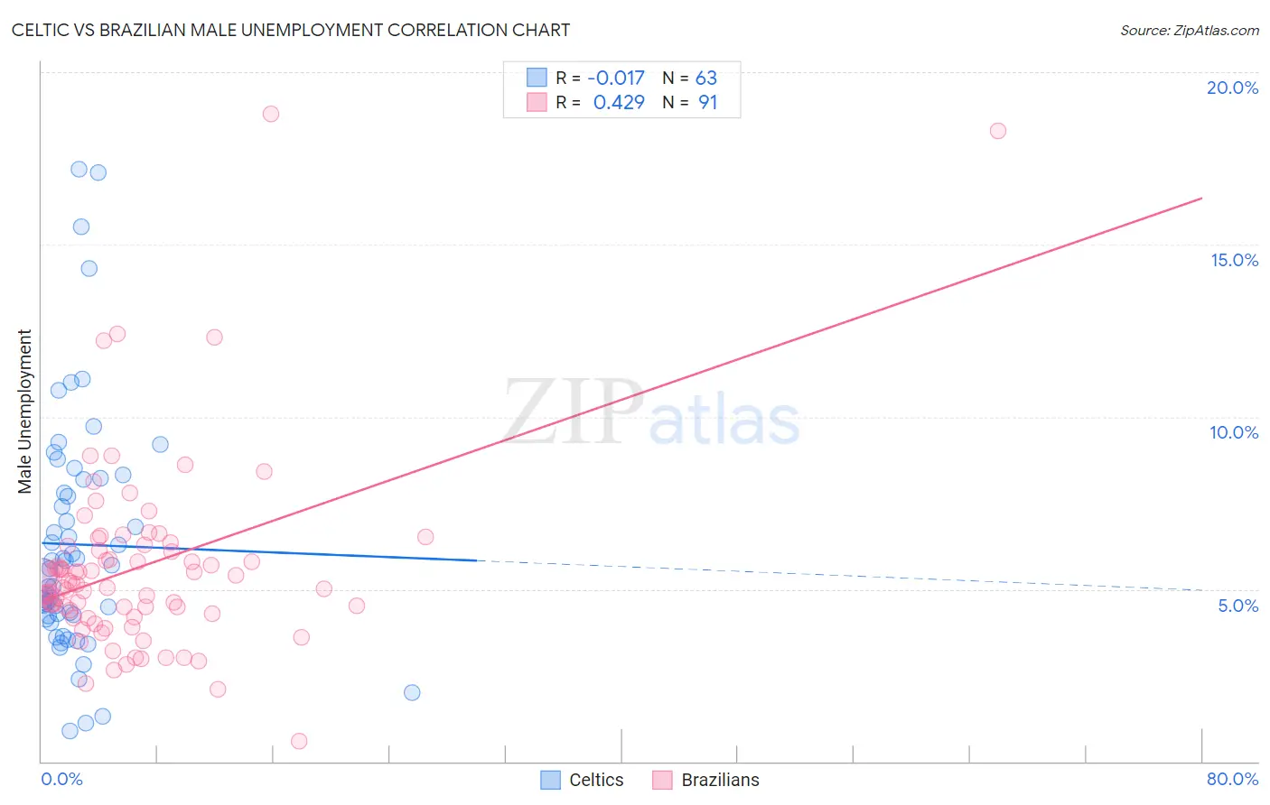 Celtic vs Brazilian Male Unemployment
