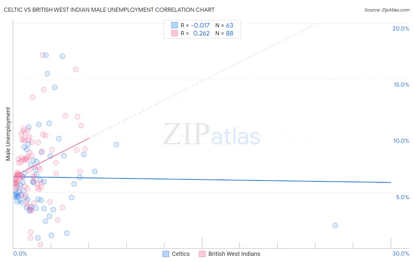 Celtic vs British West Indian Male Unemployment