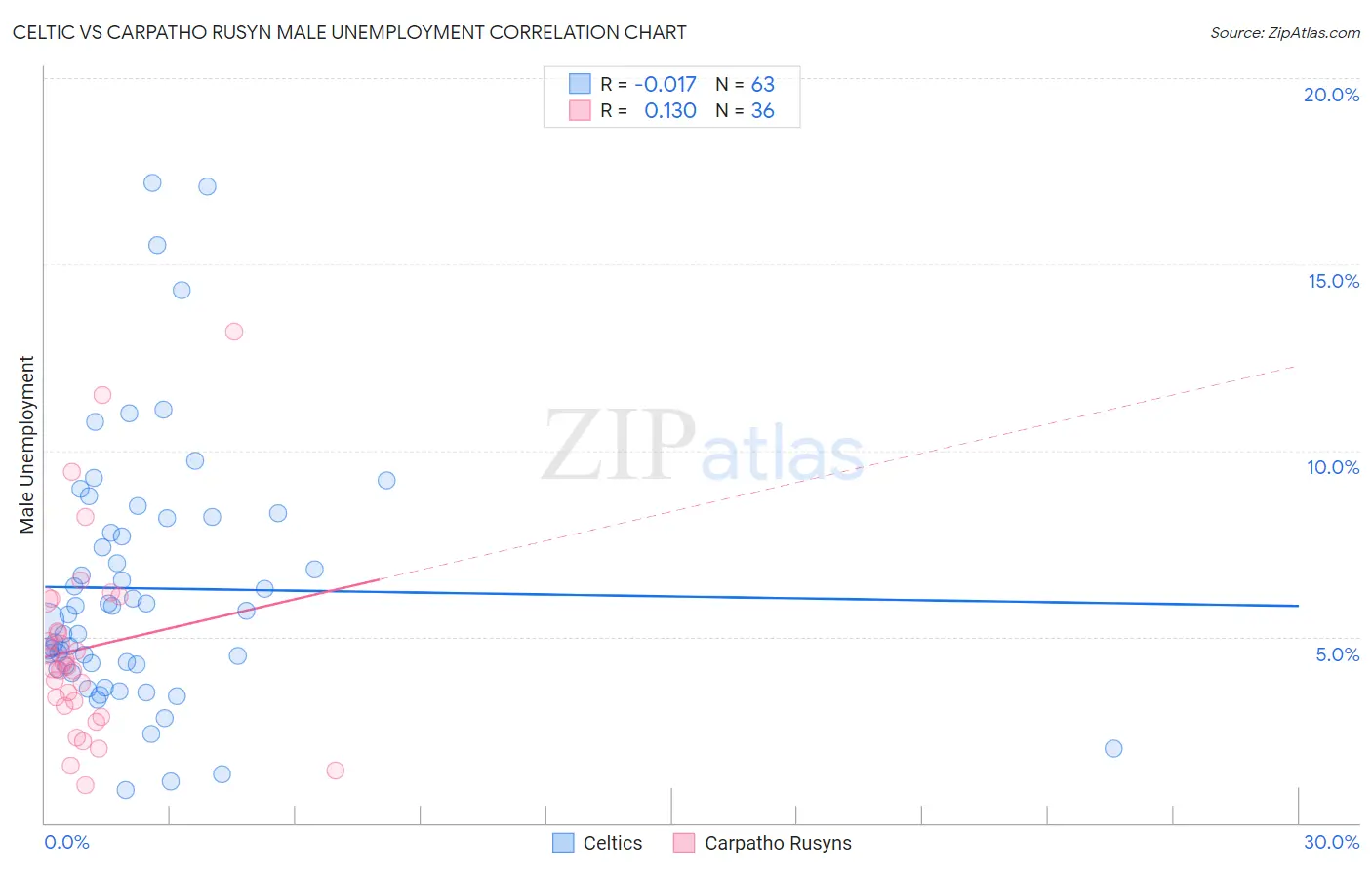 Celtic vs Carpatho Rusyn Male Unemployment