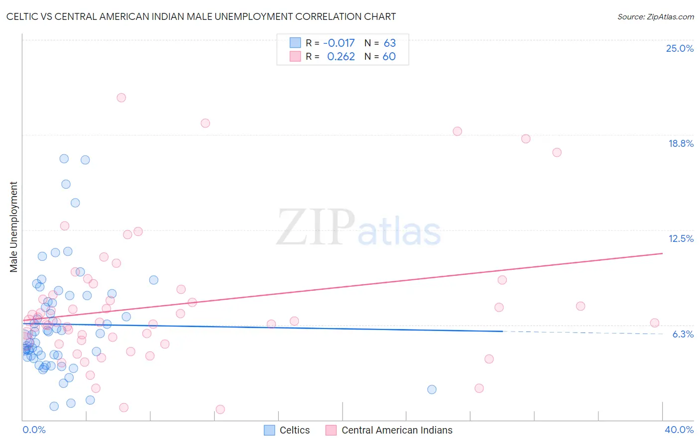Celtic vs Central American Indian Male Unemployment