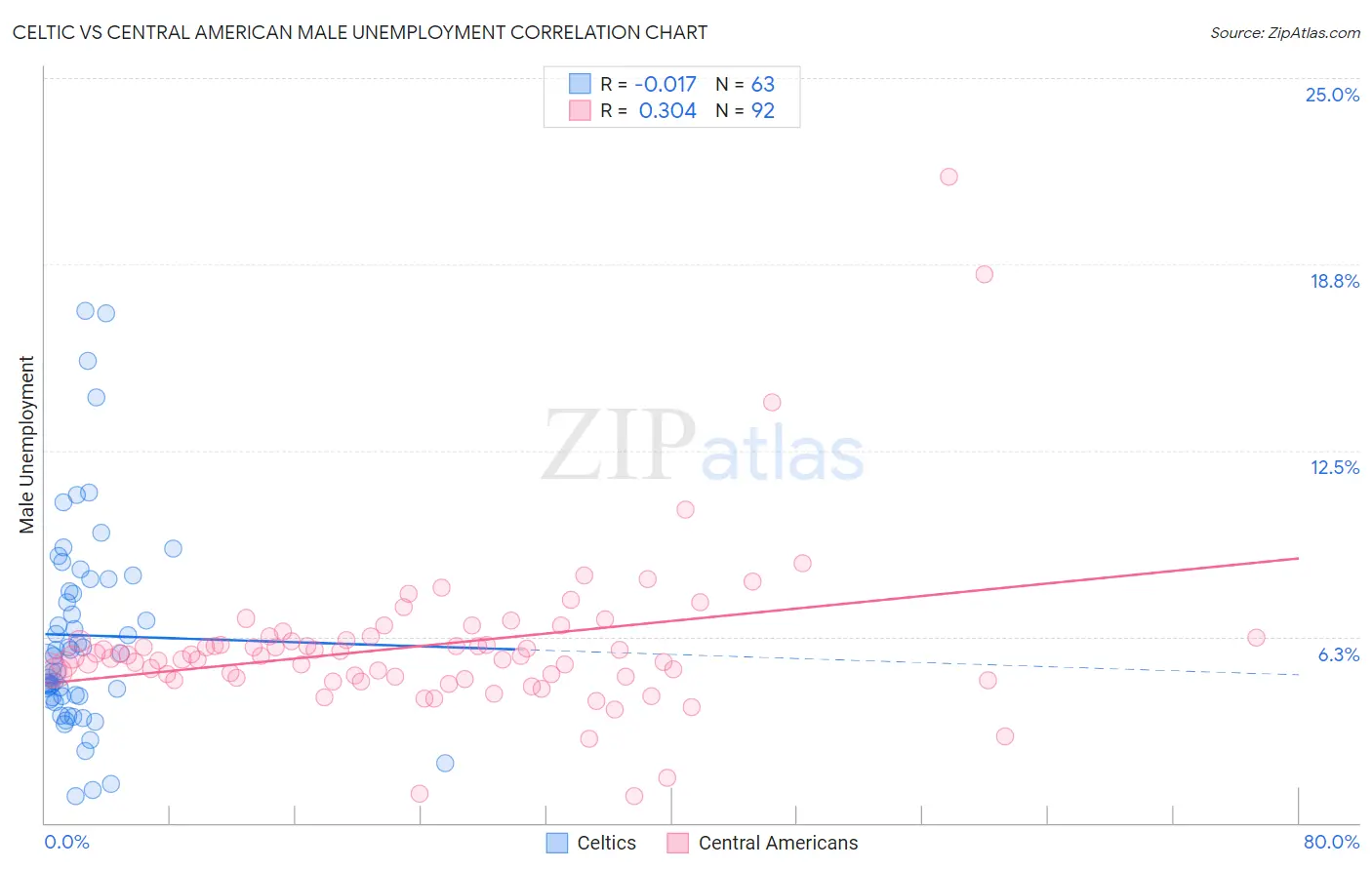 Celtic vs Central American Male Unemployment