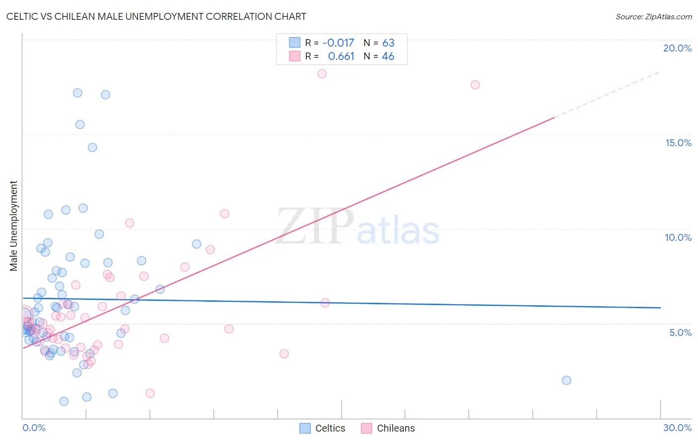 Celtic vs Chilean Male Unemployment
