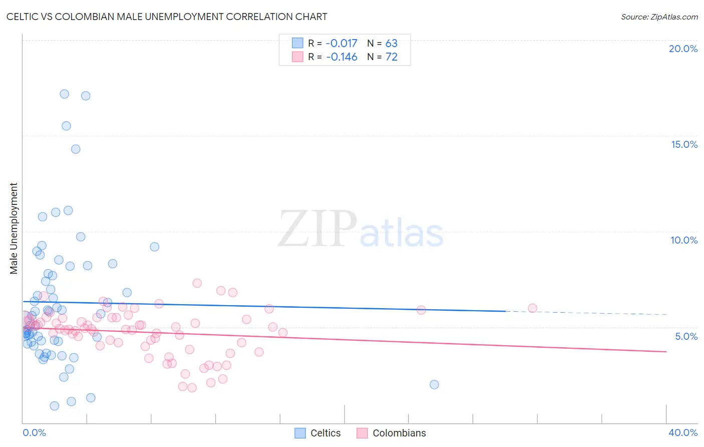 Celtic vs Colombian Male Unemployment