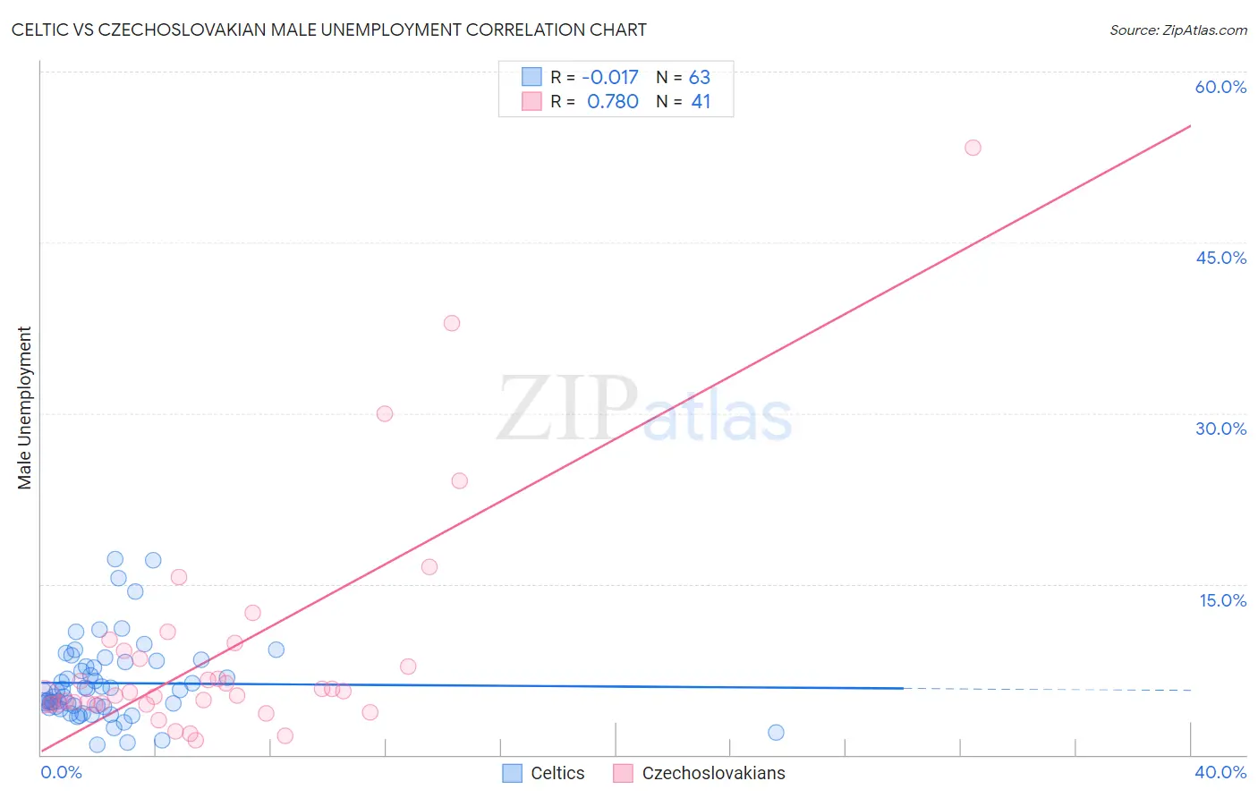Celtic vs Czechoslovakian Male Unemployment