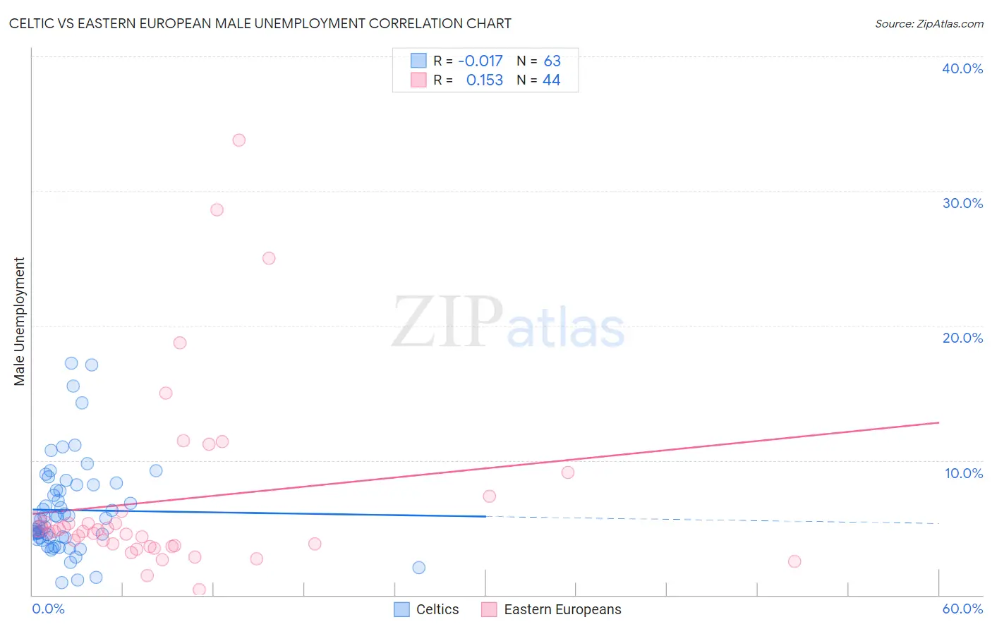 Celtic vs Eastern European Male Unemployment