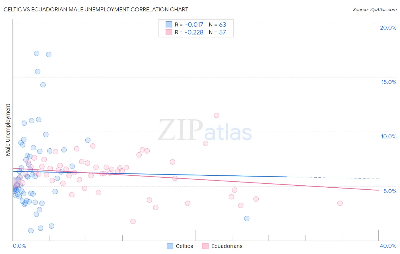 Celtic vs Ecuadorian Male Unemployment