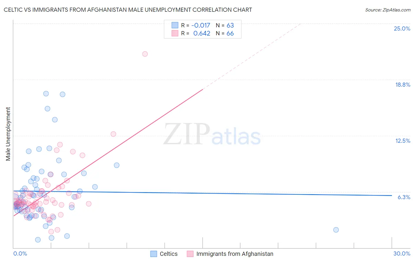 Celtic vs Immigrants from Afghanistan Male Unemployment
