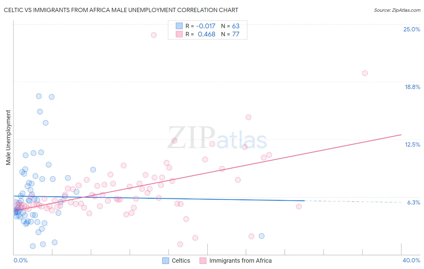 Celtic vs Immigrants from Africa Male Unemployment